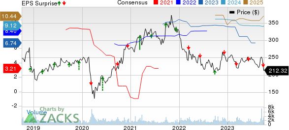 Vail Resorts, Inc. Price, Consensus and EPS Surprise