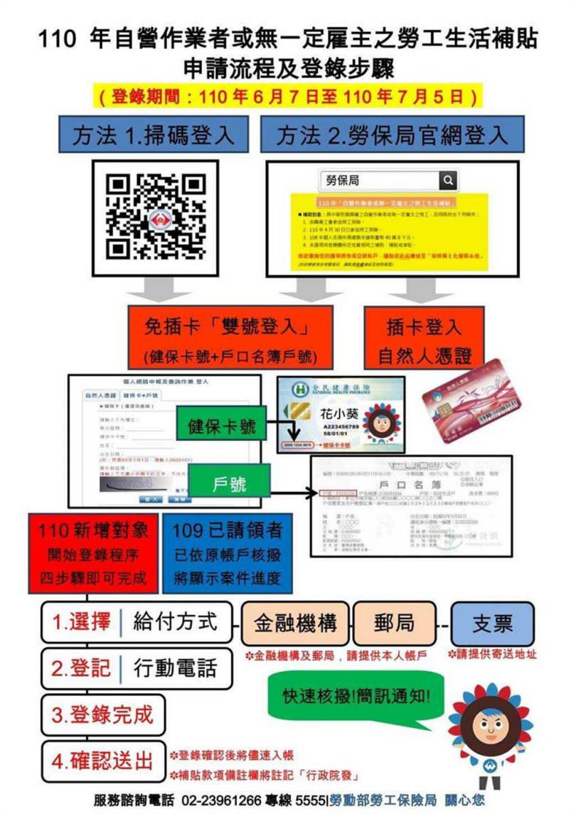 勞動部自營作業者紓困申請流程。（圖／勞動部）