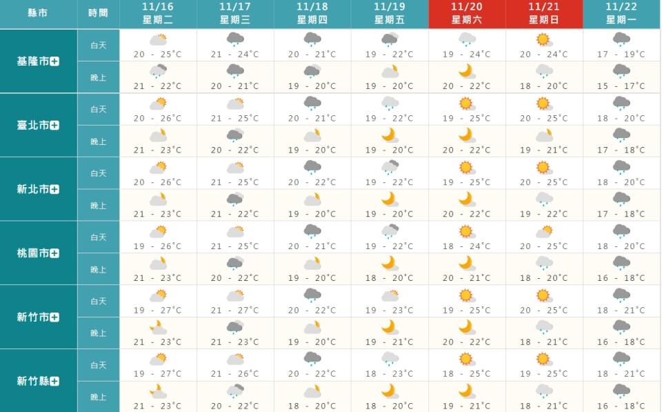 本周天氣多變。（圖／翻攝自中央氣象局）