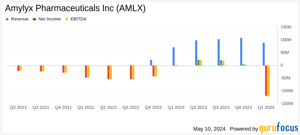 Amylyx Pharmaceuticals Reports Q1 2024 Financial Results