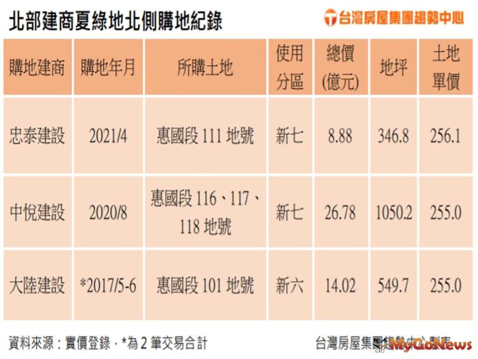 ▲北部建商夏綠地北側購地記錄(資料來源:實價登錄)