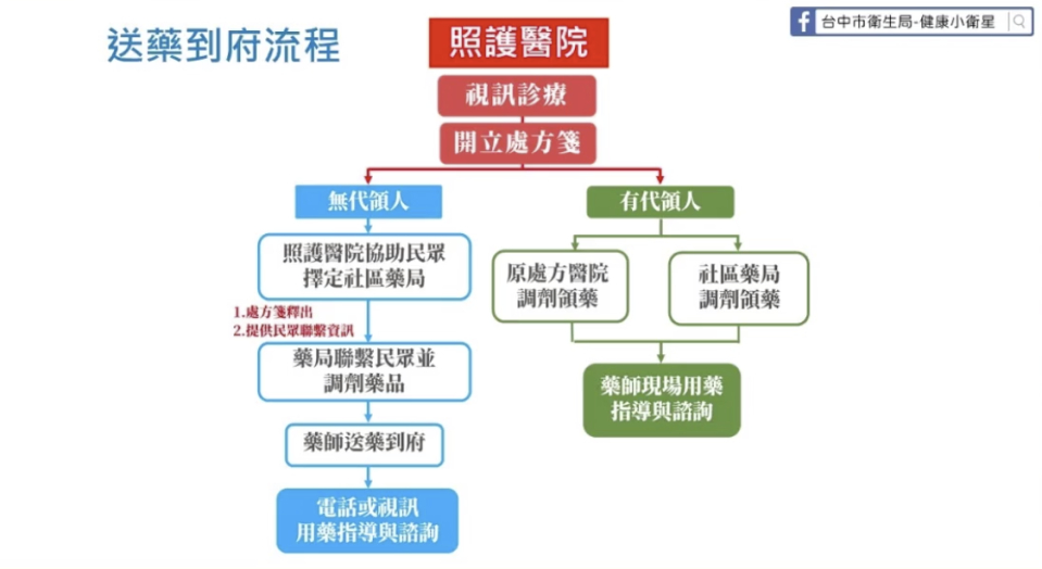 送藥到府流程。   圖：台中市政府提供