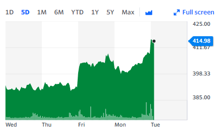 Shares of BP are up over 23% year-to-date. Chart: Yahoo Finance UK