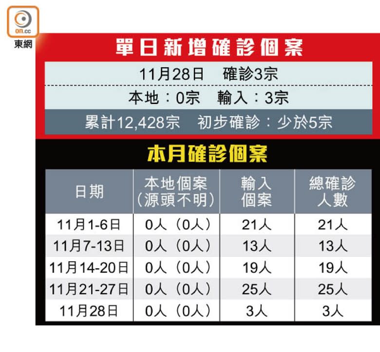 單日新增確診個案