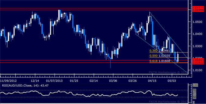 Forex_AUDUSD_Technical_Analysis_05.09.2013_body_Picture_5.png, AUD/USD Technical Analysis 05.09.2013