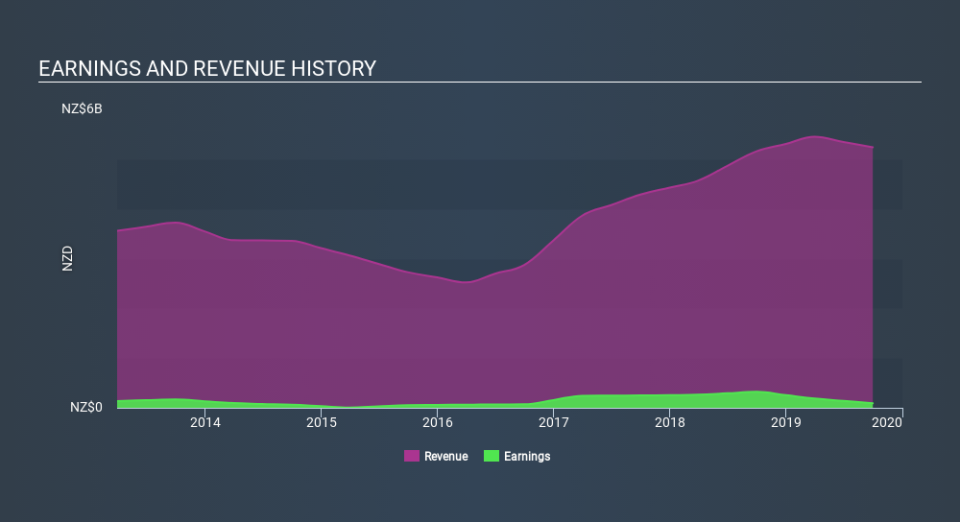 NZSE:ZEL Income Statement, January 20th 2020