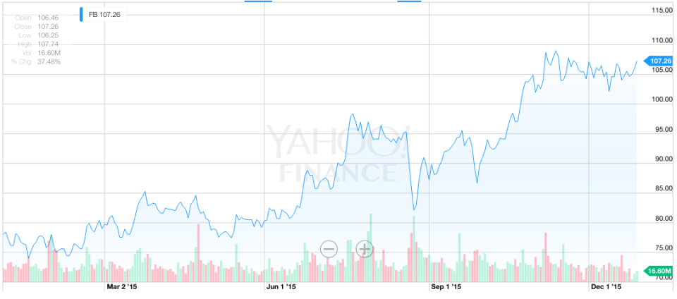 FB YTD