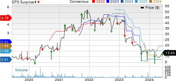 United Natural Foods, Inc. Price, Consensus and EPS Surprise