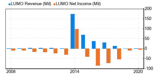 Lumos Pharma Stock Is Estimated To Be Significantly Overvalued