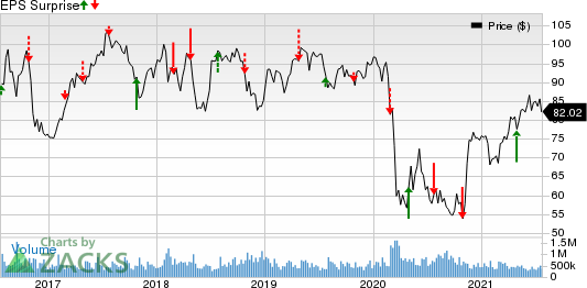 Fomento Economico Mexicano S.A.B. de C.V. Price and EPS Surprise