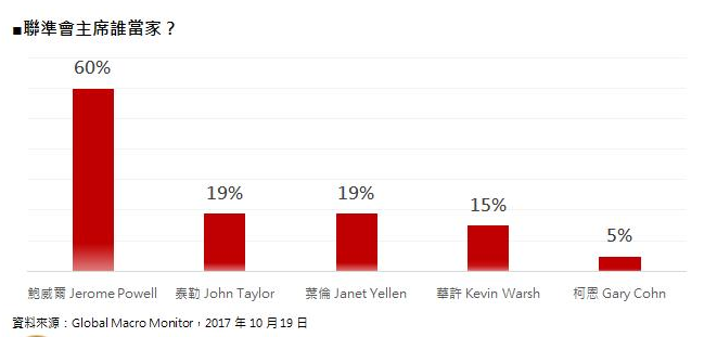 美國聯準會誰當家作主？(表：第一金投信提供)