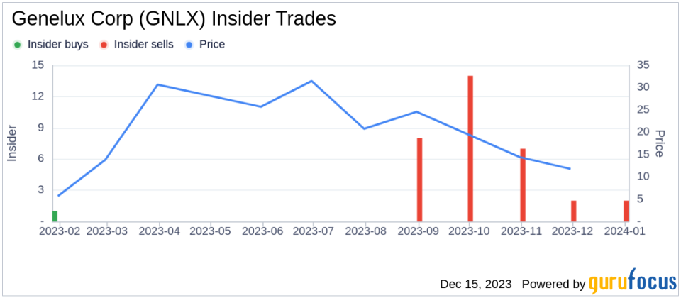 Insider Sell Alert: Director James Tyree Offloads 9,000 Shares of Genelux Corp (GNLX)