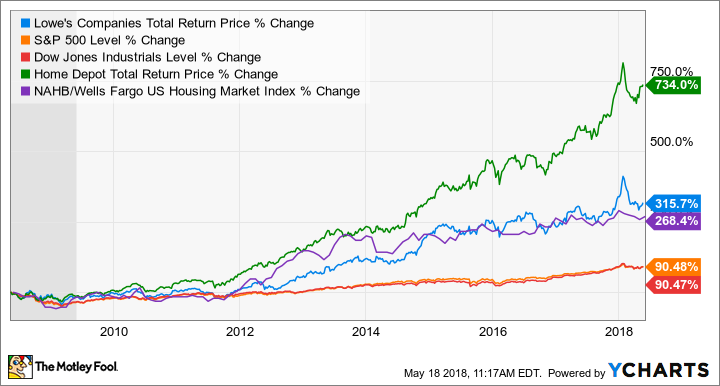 LOW Total Return Price Chart