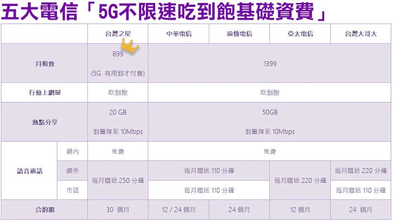 為什麼入主 5G 首選台灣之星