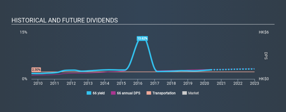 SEHK:66 Historical Dividend Yield May 18th 2020