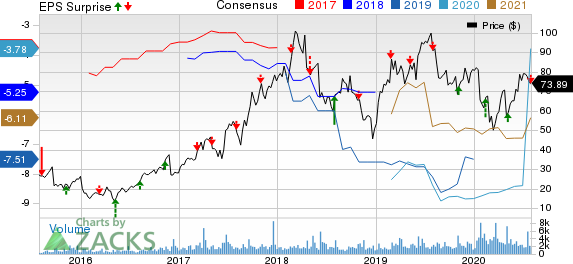 Blueprint Medicines Corporation Price, Consensus and EPS Surprise