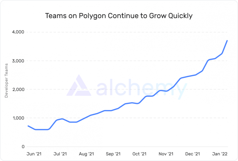 <em>Total development teams on Polygon | Source: Alchemy – Polygon</em>