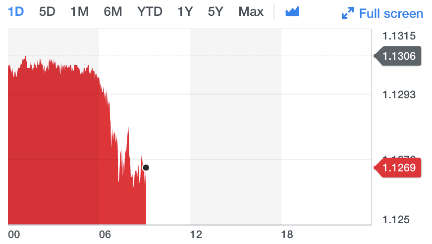 Chart: Yahoo Finance UK