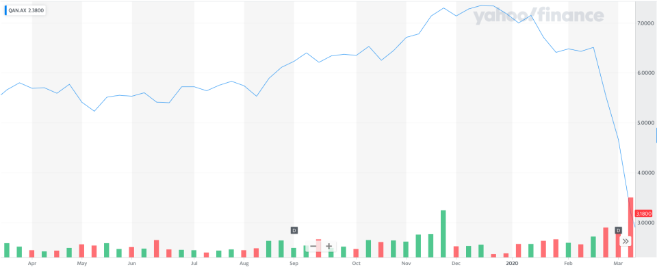 Qantas share price in the last 12 months.