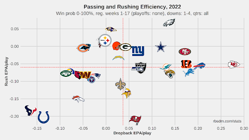 Passing and rushing efficiency, 2022. (Photo by Chris Allen/rbsdm.com/stats)