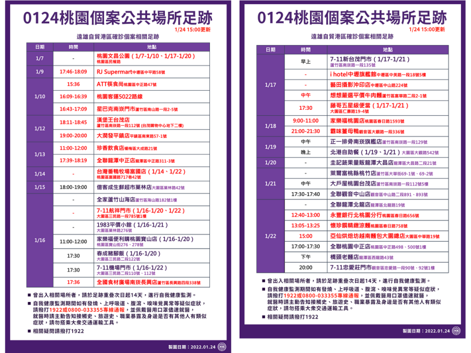 桃園市政府24日公布確診個案公共場所足跡，提醒曾出入相關場所者，請於足跡重疊次日起14天進行自我健康監測 (桃市府提供)