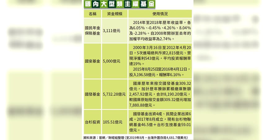 國發、國家安定與台杉基金是許多學者專家認為我國類國家主權基金的樣態。（圖／報系資料照）