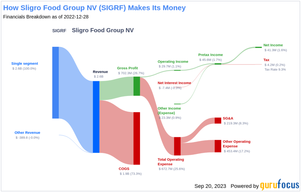 Sligro Food Group NV: A Comprehensive Analysis of Its Dividend Performance