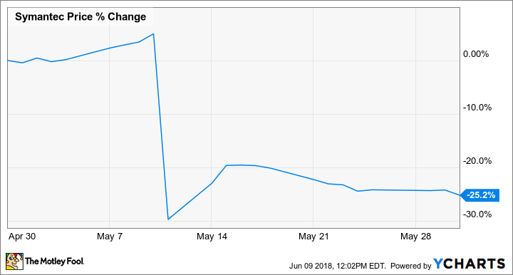 SYMC Chart