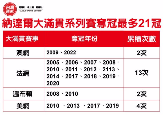 納達爾大滿貫系列賽奪冠最多21冠。(台灣運彩提供)