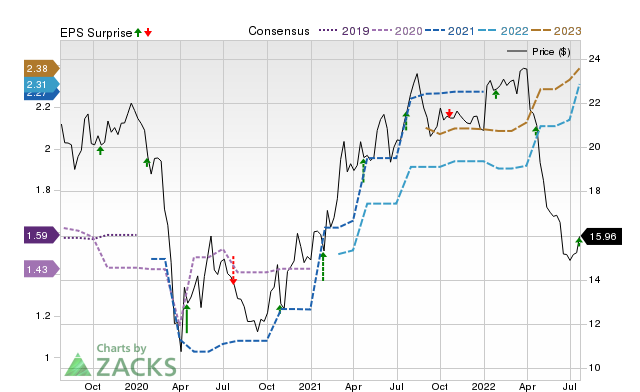 Zacks Price, Consensus and EPS Surprise Chart for CVCY