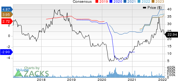 Macy's, Inc. Price and Consensus