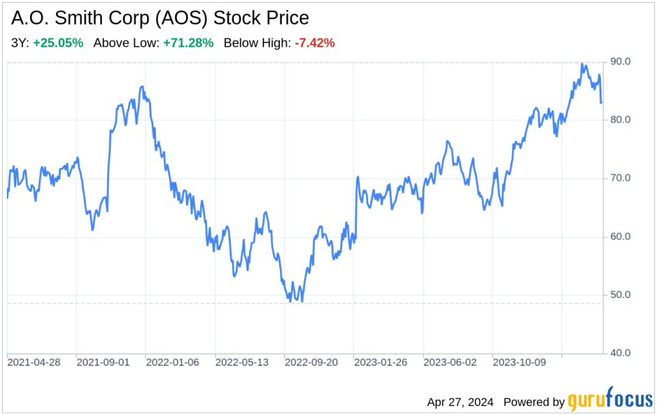 Decoding A.O. Smith Corp (AOS): A Strategic SWOT Insight