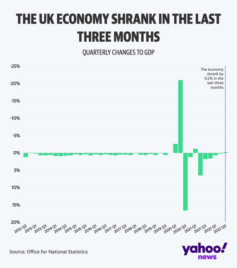 The UK economy shank in the three months between July and September. (ONS/Yahoo News UK)