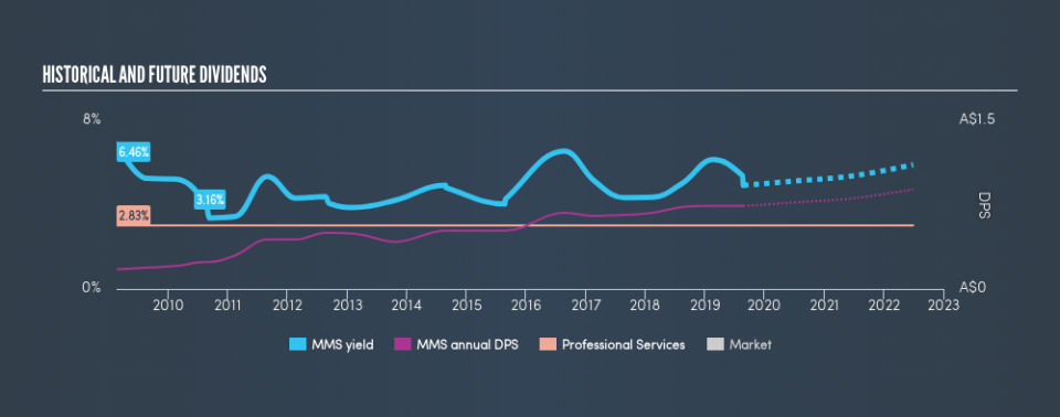 ASX:MMS Historical Dividend Yield, August 23rd 2019