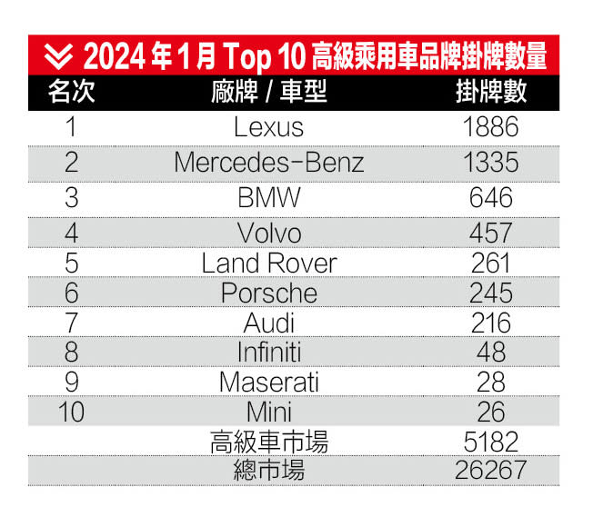 2024年1月Top 10高級乘用車品牌掛牌數量