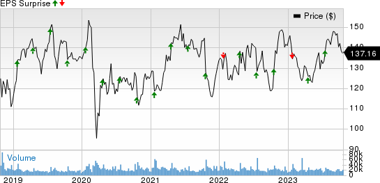 International Business Machines Corporation Price and EPS Surprise