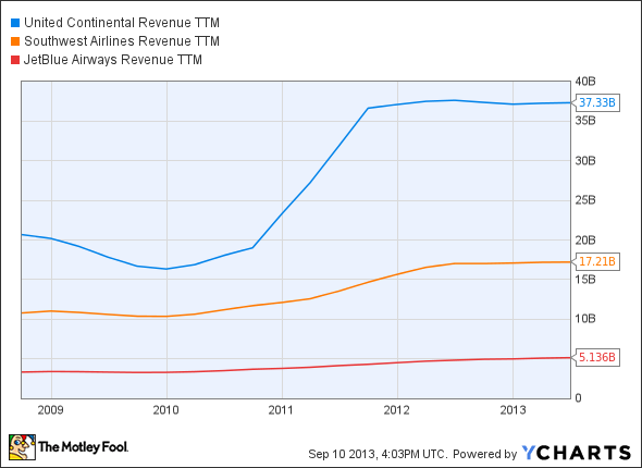 UAL Revenue TTM Chart