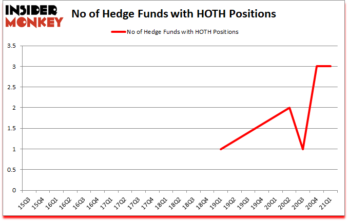 Is HOTH A Good Stock To Buy?