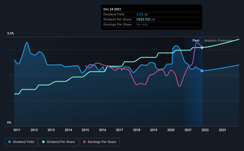 historic-dividend