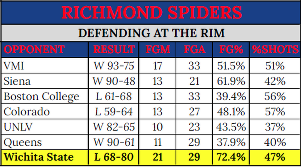 Wichita State’s production at the rim was a season-high allowed by Richmond’s defense. Stats courtesy of Synergy Sports.