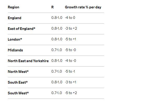 England's reproduction rate of the coronavirus ranges to one in all parts of the country, data published on Friday 24 July revealed (giv.uk)