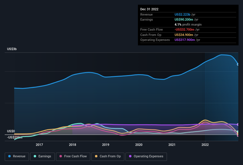 earnings-and-revenue-history