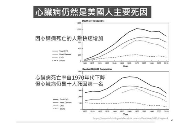 低脂飲食真能戰勝心臟病嗎？讀《令人大感意外的脂肪》－上