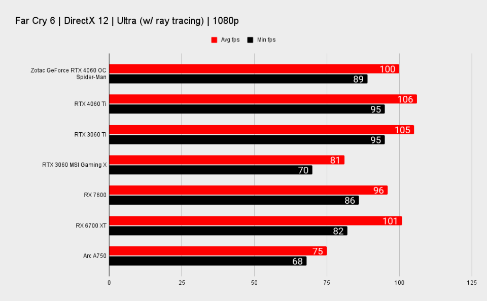 Zotac GeForce RTX 4060 OC Spider-Man benchmarks