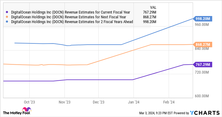 DOCN Revenue Estimates for Current Fiscal Year Chart