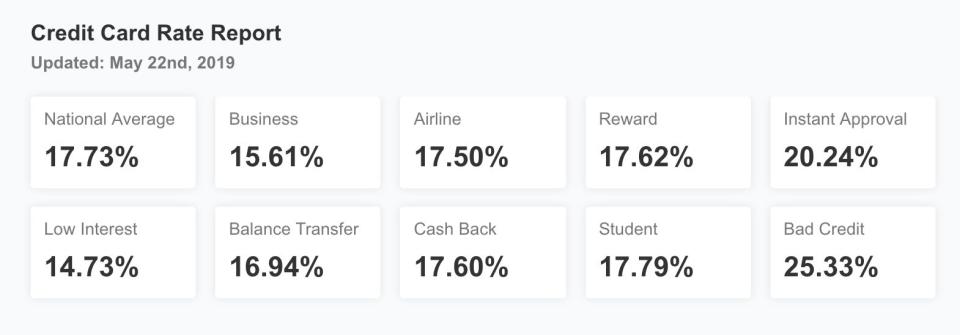 Credit card rates are higher than other types of loans. (Source: creditcards.com)