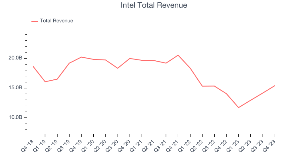 Intel Total Revenue