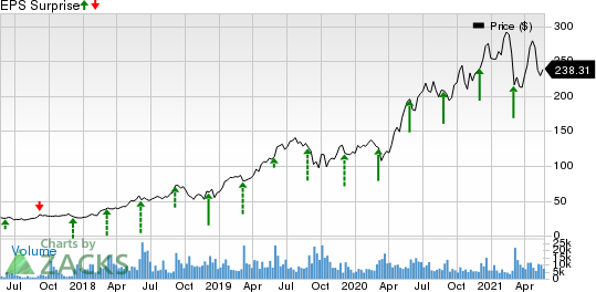 Okta, Inc. Price and EPS Surprise