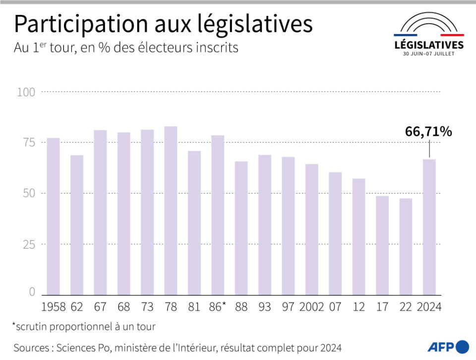 <span>Taux de participation aux premiers tours des élections législatives françaises depuis 1958</span><div><span>Sophie RAMIS</span><span>Kenan AUGEARD</span><span>Valentina BRESCHI</span><span>AFP</span></div>