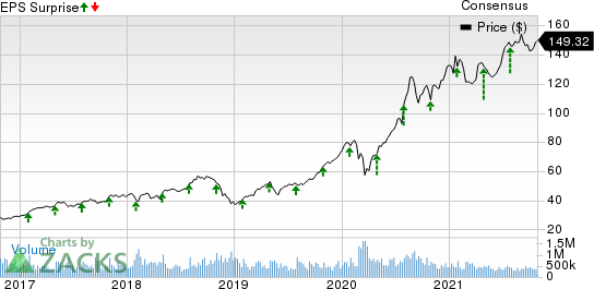 Teledyne Technologies Incorporated Price, Consensus and EPS Surprise